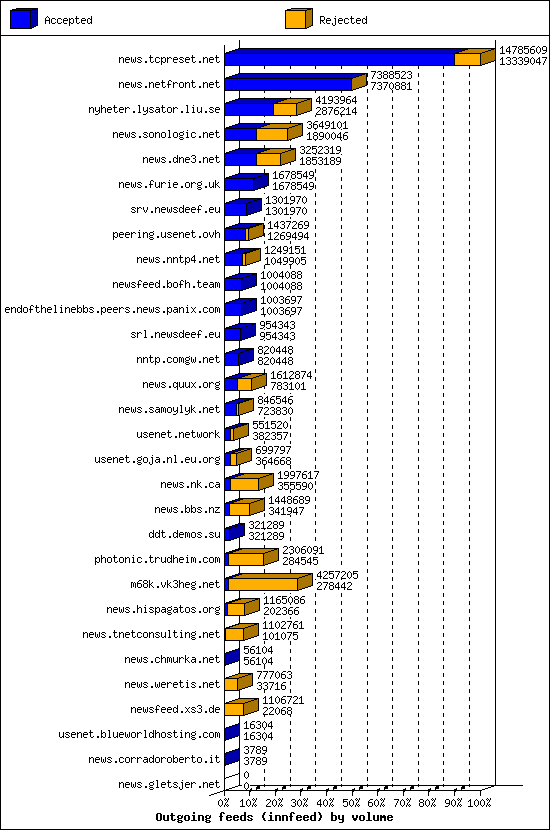 Outgoing feeds (innfeed) by volume