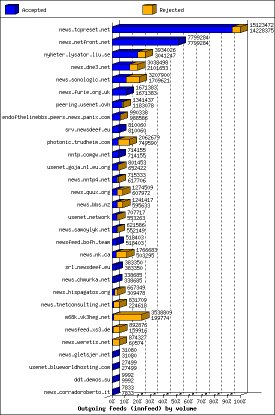 Outgoing feeds (innfeed) by volume