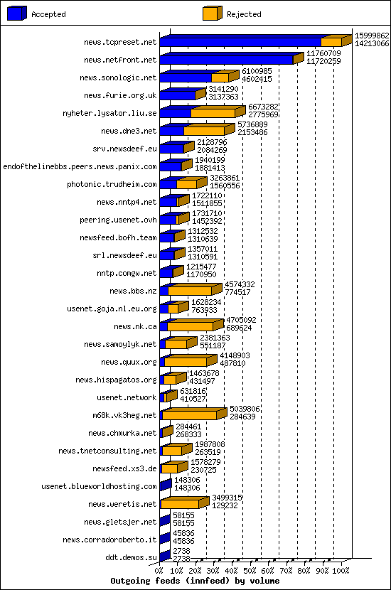 Outgoing feeds (innfeed) by volume