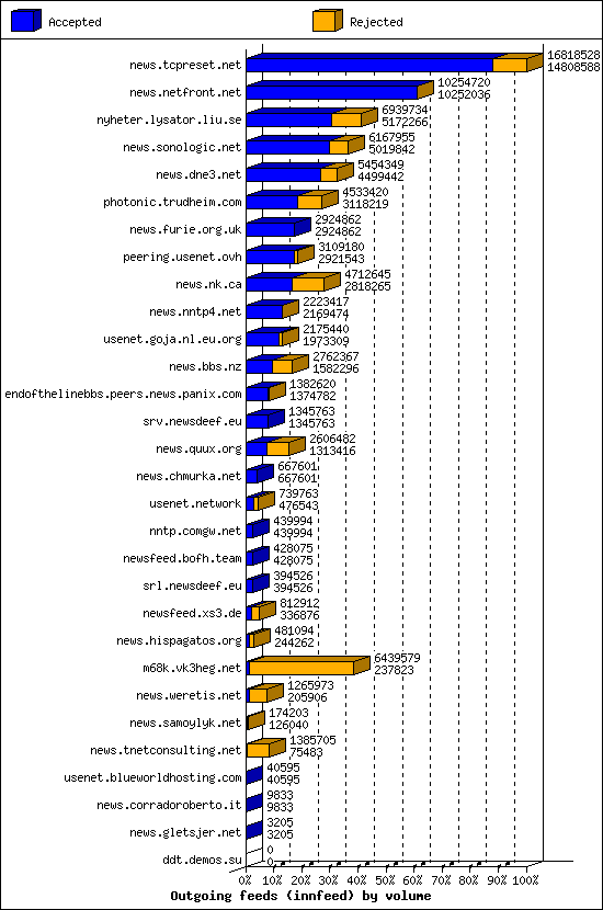 Outgoing feeds (innfeed) by volume