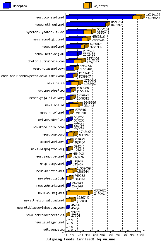 Outgoing feeds (innfeed) by volume