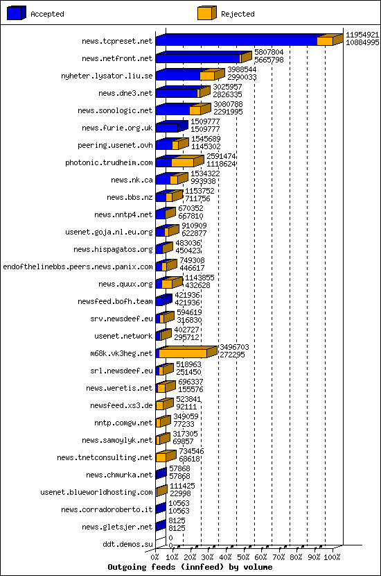 Outgoing feeds (innfeed) by volume