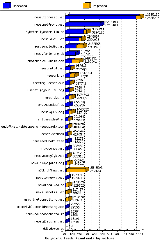 Outgoing feeds (innfeed) by volume