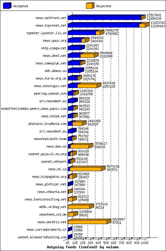 Outgoing feeds (innfeed) by volume