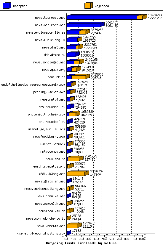 Outgoing feeds (innfeed) by volume
