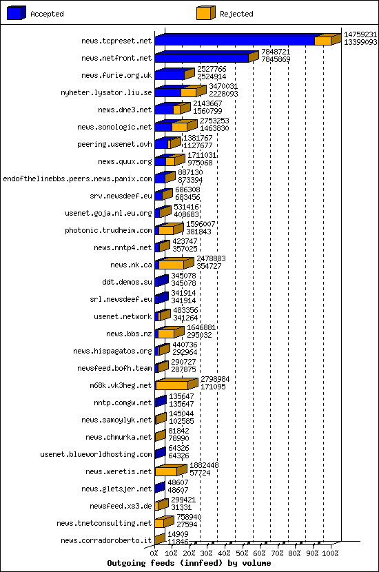 Outgoing feeds (innfeed) by volume