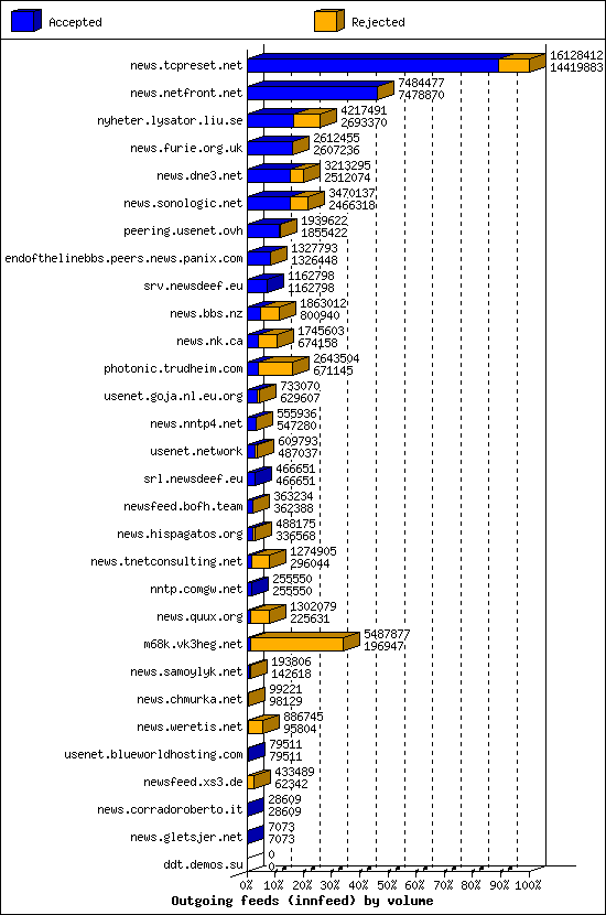 Outgoing feeds (innfeed) by volume