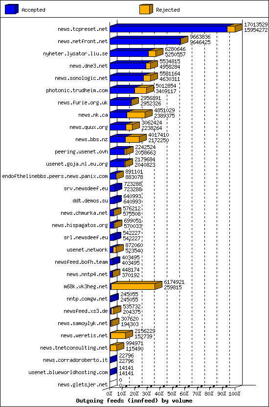 Outgoing feeds (innfeed) by volume