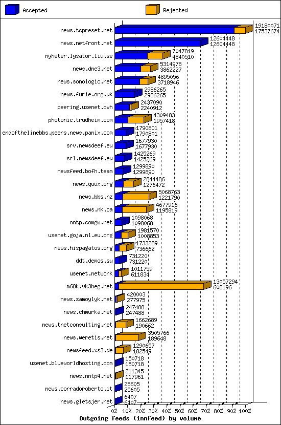 Outgoing feeds (innfeed) by volume