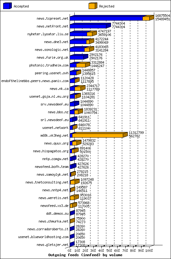 Outgoing feeds (innfeed) by volume