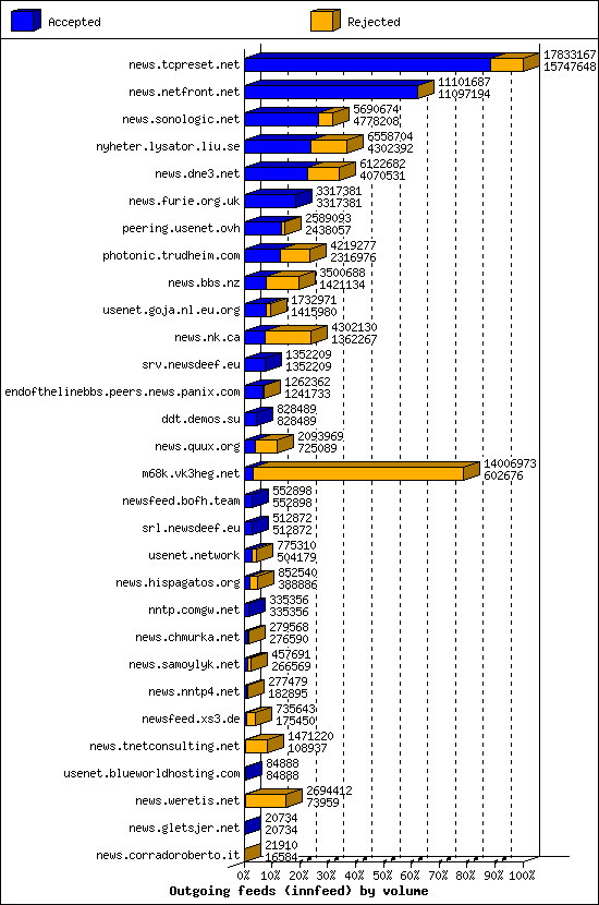 Outgoing feeds (innfeed) by volume