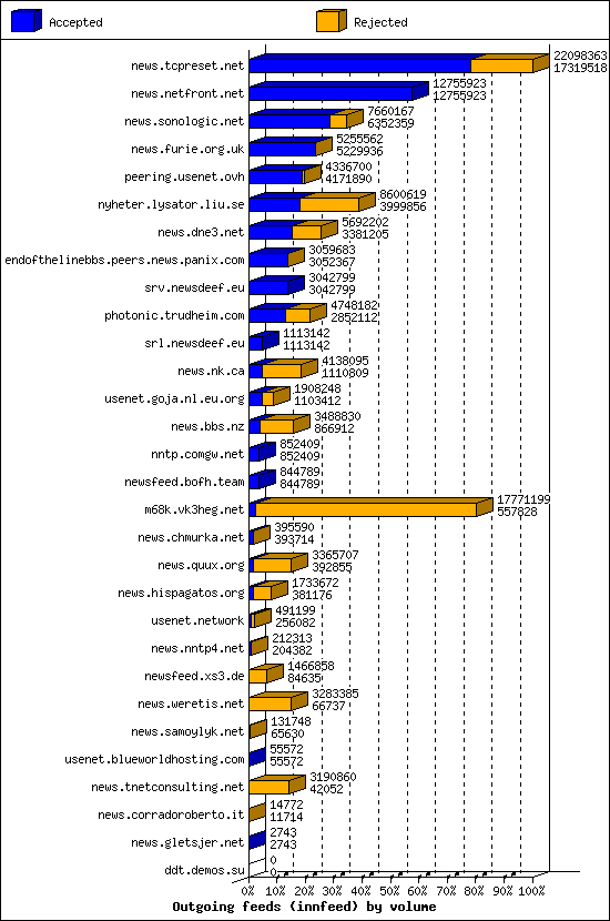 Outgoing feeds (innfeed) by volume