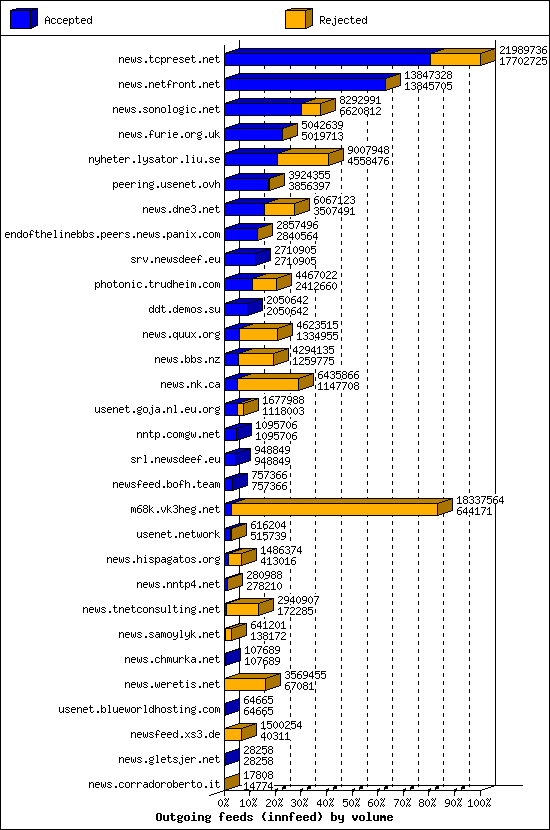 Outgoing feeds (innfeed) by volume