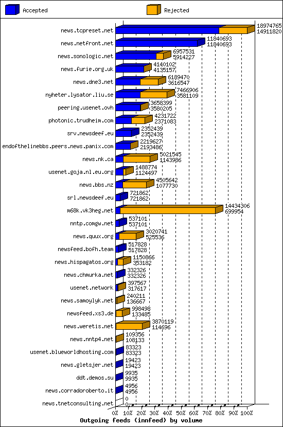 Outgoing feeds (innfeed) by volume