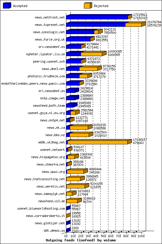 Outgoing feeds (innfeed) by volume