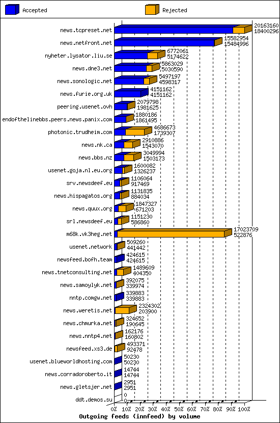 Outgoing feeds (innfeed) by volume
