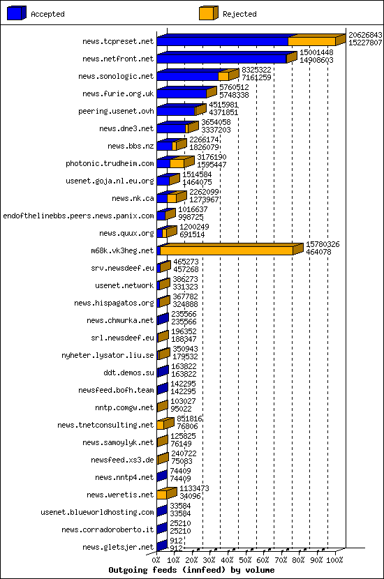 Outgoing feeds (innfeed) by volume