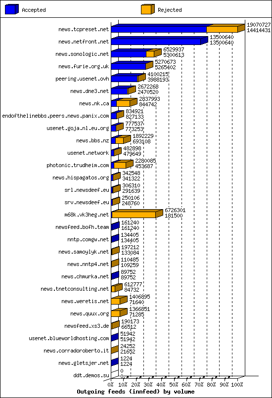 Outgoing feeds (innfeed) by volume