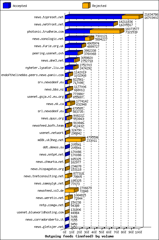 Outgoing feeds (innfeed) by volume