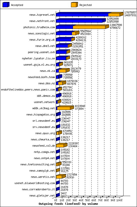 Outgoing feeds (innfeed) by volume