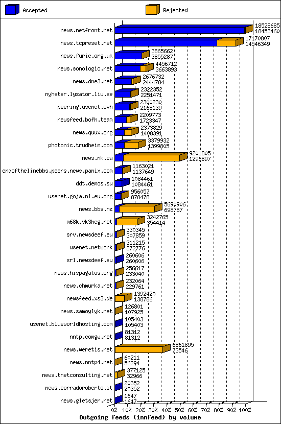 Outgoing feeds (innfeed) by volume