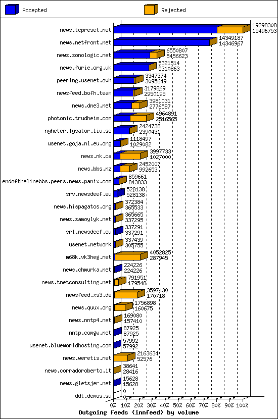 Outgoing feeds (innfeed) by volume