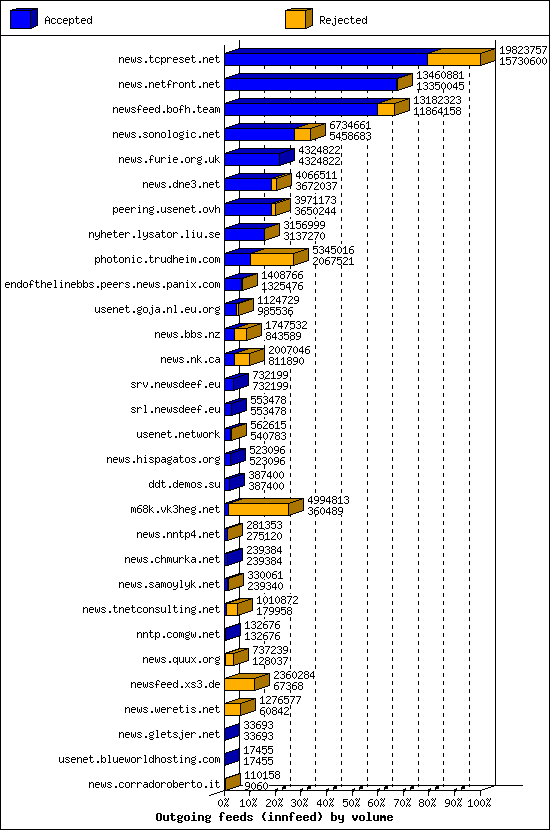 Outgoing feeds (innfeed) by volume