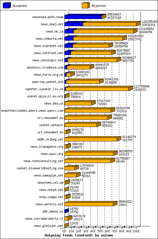 Outgoing feeds (innfeed) by volume