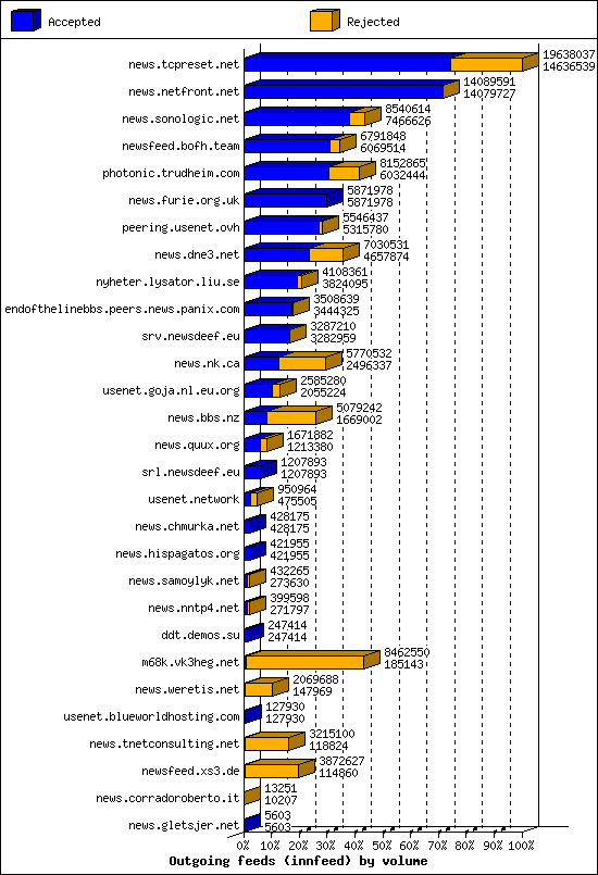 Outgoing feeds (innfeed) by volume