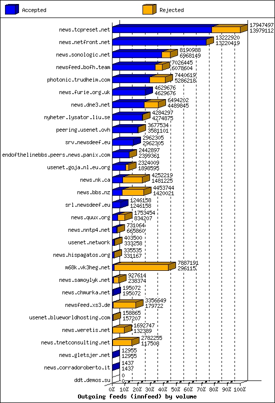 Outgoing feeds (innfeed) by volume