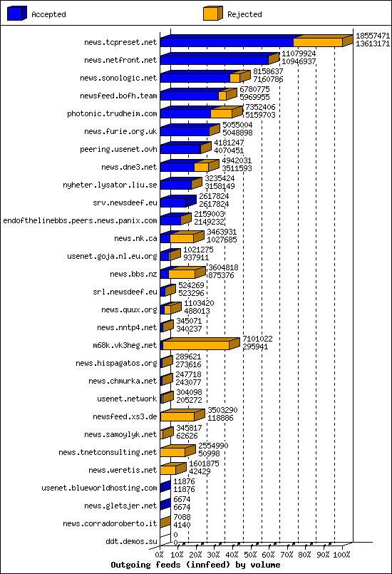 Outgoing feeds (innfeed) by volume