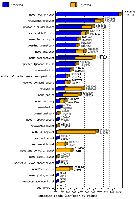 Outgoing feeds (innfeed) by volume