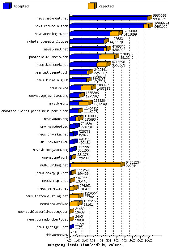 Outgoing feeds (innfeed) by volume