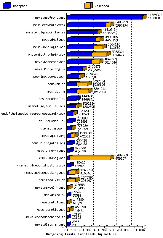 Outgoing feeds (innfeed) by volume