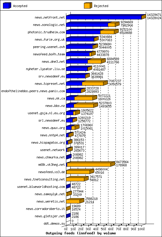 Outgoing feeds (innfeed) by volume
