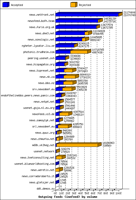Outgoing feeds (innfeed) by volume