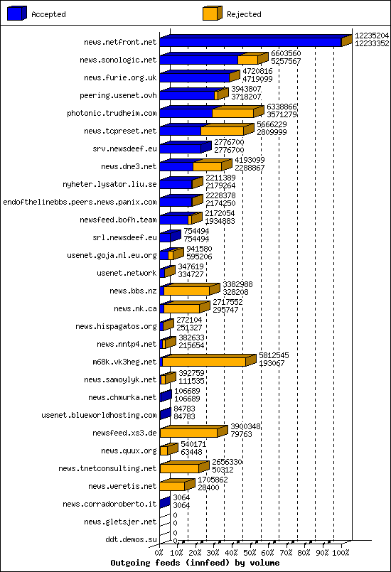 Outgoing feeds (innfeed) by volume