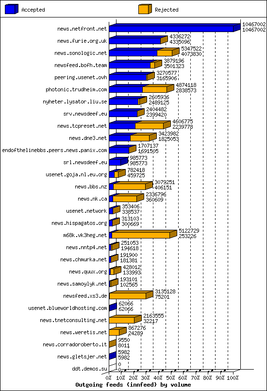 Outgoing feeds (innfeed) by volume
