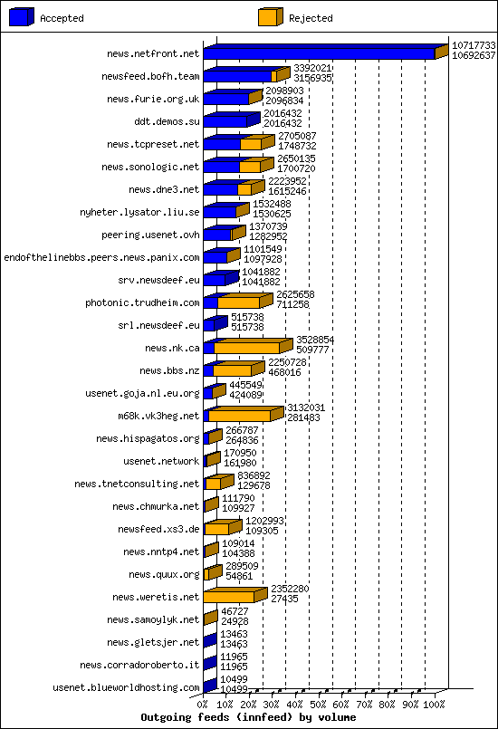 Outgoing feeds (innfeed) by volume