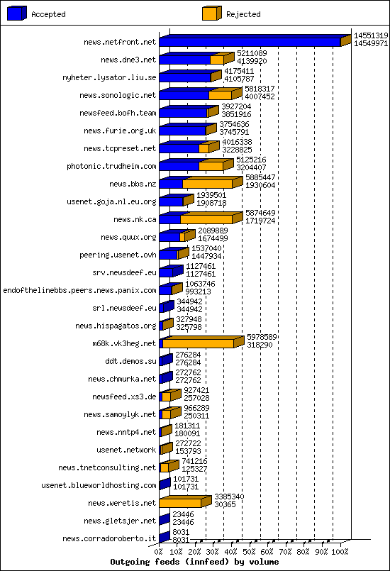 Outgoing feeds (innfeed) by volume