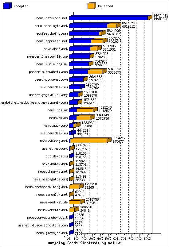 Outgoing feeds (innfeed) by volume