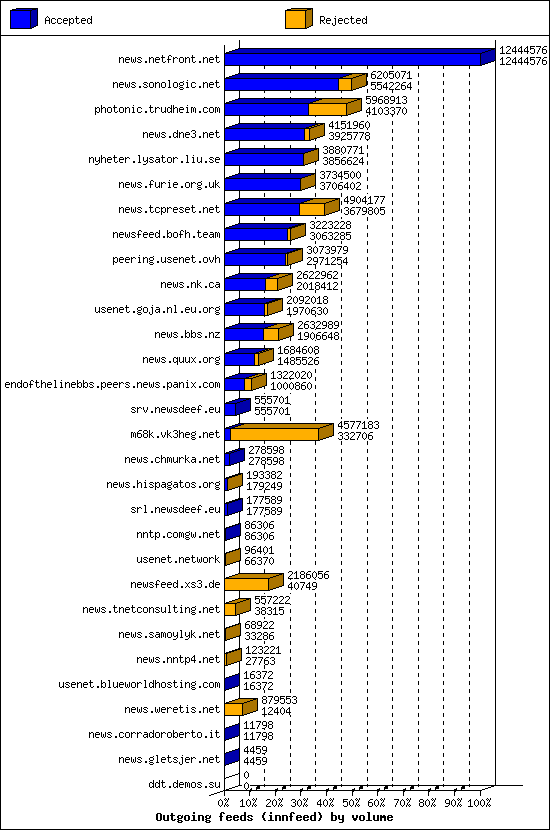 Outgoing feeds (innfeed) by volume