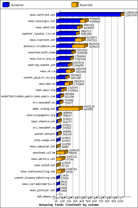 Outgoing feeds (innfeed) by volume