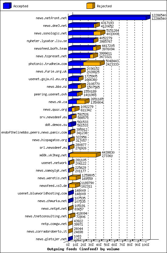 Outgoing feeds (innfeed) by volume