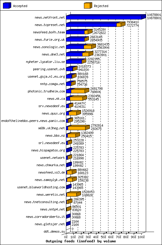 Outgoing feeds (innfeed) by volume