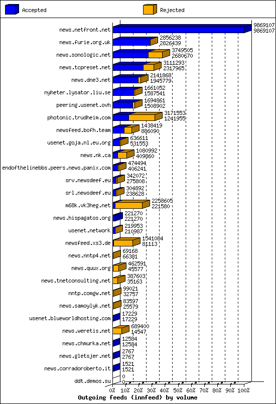 Outgoing feeds (innfeed) by volume