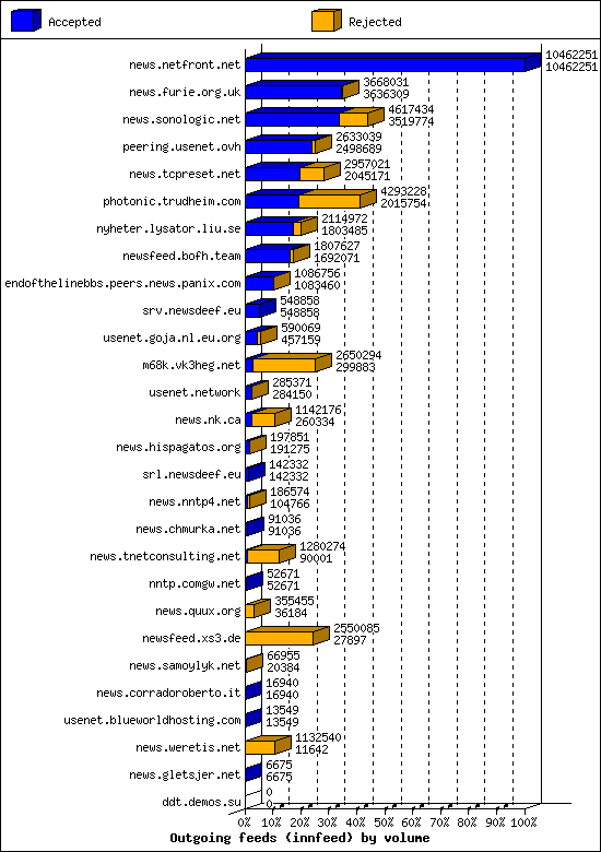 Outgoing feeds (innfeed) by volume