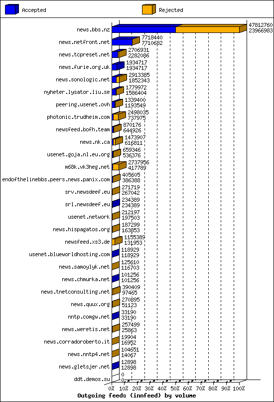 Outgoing feeds (innfeed) by volume