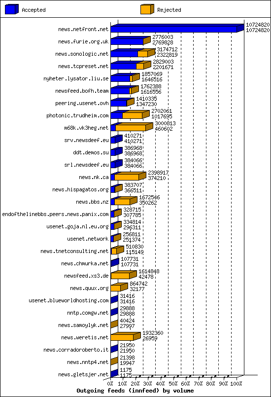 Outgoing feeds (innfeed) by volume