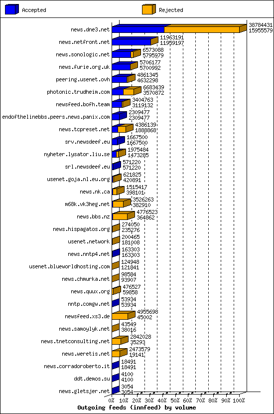 Outgoing feeds (innfeed) by volume